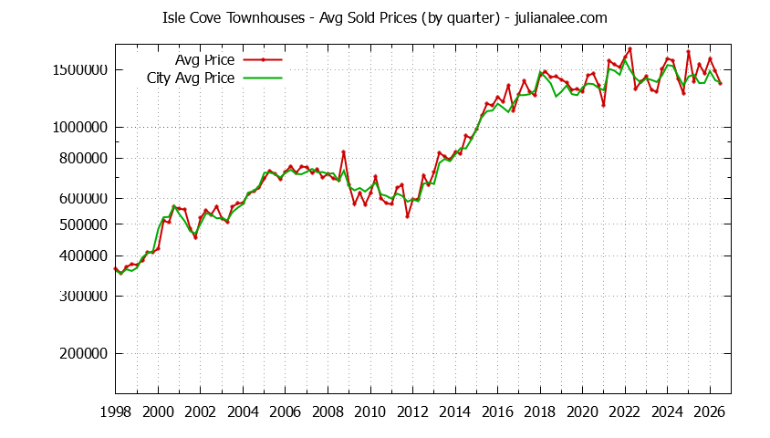 Quarterly Average Price of Isle Cove vs. Foster City Townhouses Sold Graph of the Quarterly Average Price of Isle Cove vs. Foster City Townhouses Sold