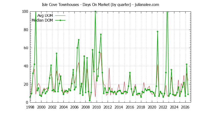 Quarterly Average Days On Market for Isle Cove Townhouses Sold Graph of the Quarterly Average Days On Market for Isle Cove Townhouses Sold
