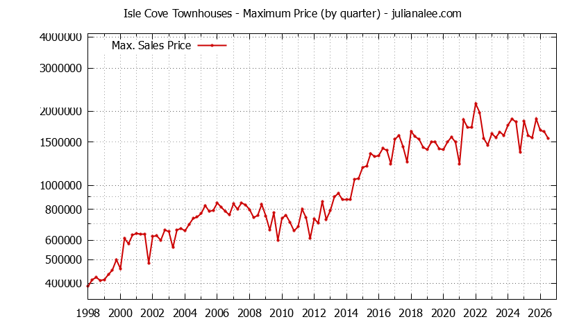 Quarterly Maximum Price for Isle Cove Townhouses Sold Graph of the Quarterly Maximum Price for Isle Cove Townhouses Sold