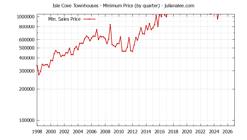 Quarterly Minimum Price for Isle Cove Townhouses Sold Graph of the Quarterly Minimum Price for Isle Cove Townhouses Sold