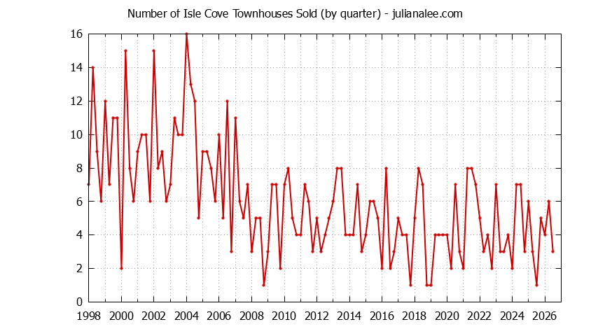 Quarterly Number of Foster City Townhouses Sold Graph of the Quarterly Number of Foster City Townhouses Sold