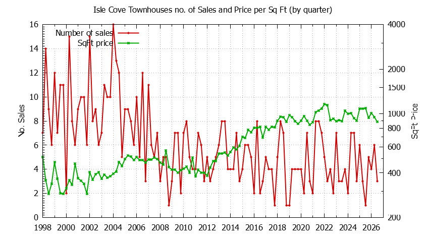 Quarterly Number & Price Per SqFt of Isle Cove Townhouses Sold Graph of the Quarterly Number & Price Per SqFt of Isle Cove Townhouses Sold