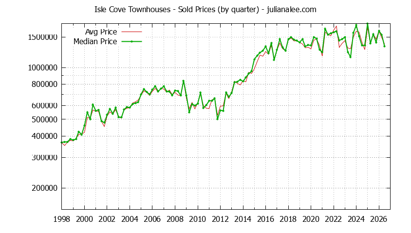 Quarterly Average and Median Price of Isle Cove Townhouses Sold Graph of the Quarterly Average and Median Price of Isle Cove Townhouses Sold