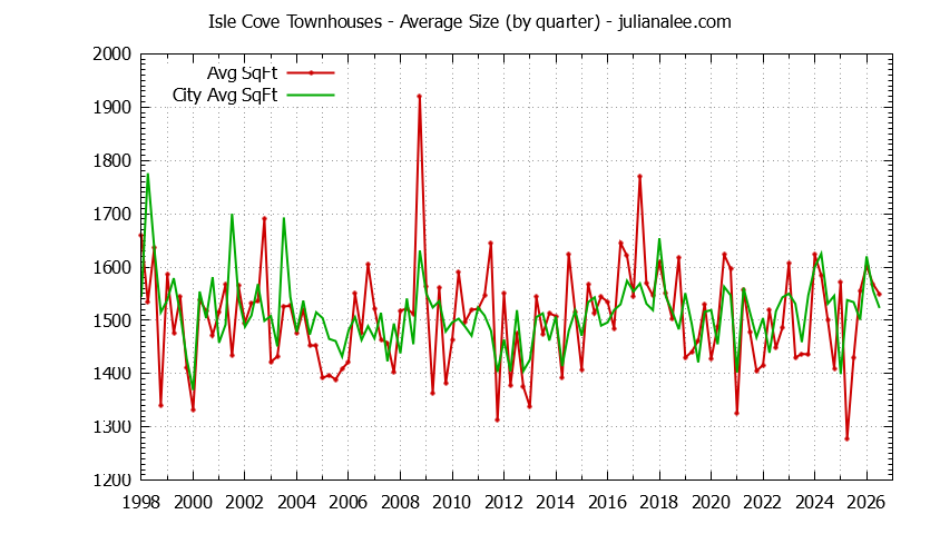 Quarterly Average Size of Isle Cove vs. Foster City Townhouses Sold Graph of the Quarterly Average Size of Isle Cove vs. Foster City Townhouses Sold