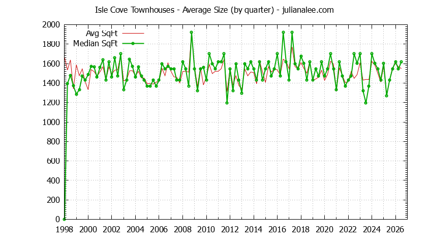 Quarterly Average Size of Isle Cove Townhouses Sold Graph of the Quarterly Average Size of Isle Cove Townhouses Sold