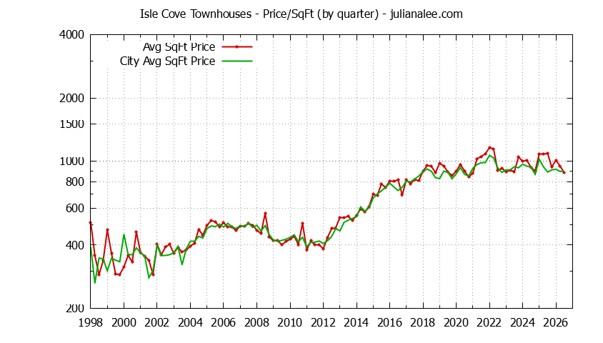Quarterly Average Price Per Square Foot for Isle Cove vs. Foster City Townhouses Sold Graph of the Quarterly Average Price Per Square Foot for Isle Cove vs. Foster City Townhouses Sold