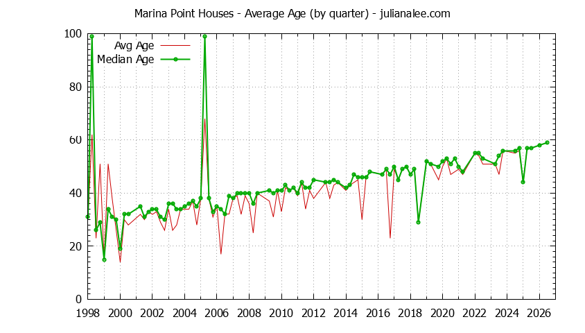Quarterly Average Age of Marina Point Houses Sold Graph of the Quarterly Average Age of Marina Point Houses Sold