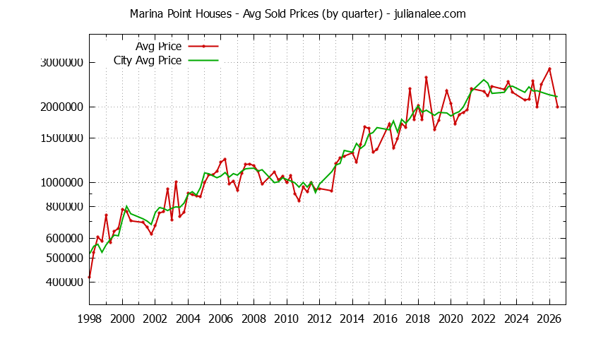 Quarterly Average Price of a Marina Point Home Quarterly Average Price of a Marina Point Home