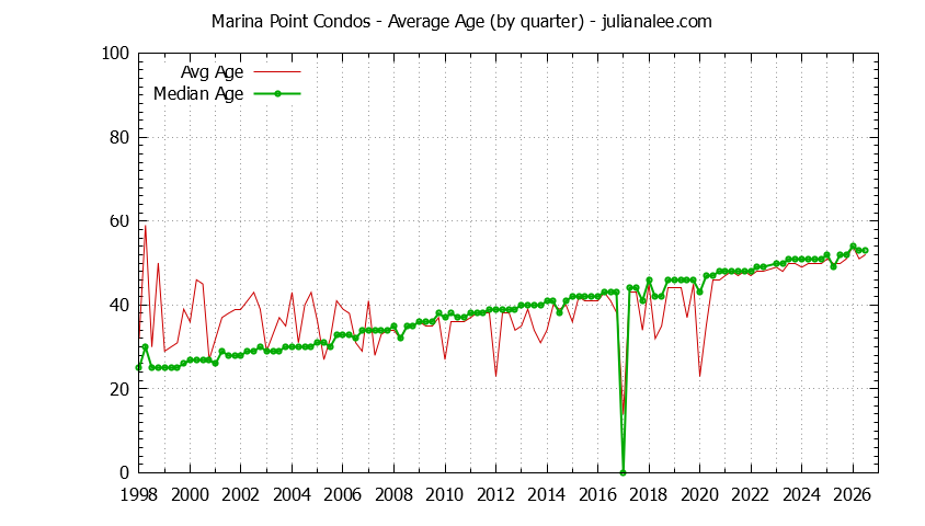 Quarterly Average Age of Marina Point Condos Sold Graph of the Quarterly Average Age of Marina Point Condos Sold