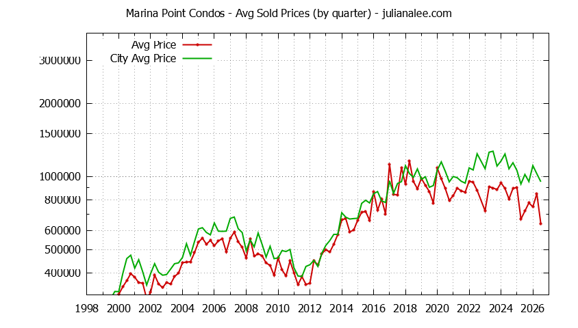 Quarterly Average Price of Marina Point vs. Foster City Condos Sold Graph of the Quarterly Average Price of Marina Point vs. Foster City Condos Sold