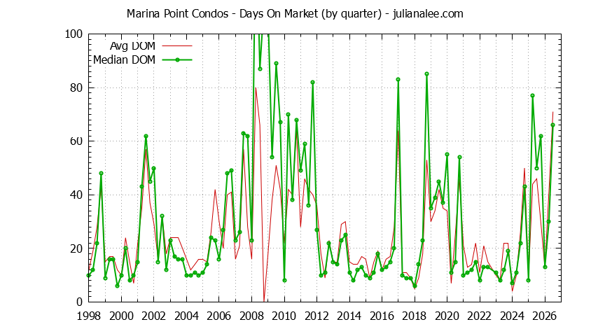 Quarterly Average Days On Market for Marina Point Condos Sold Graph of the Quarterly Average Days On Market for Marina Point Condos Sold