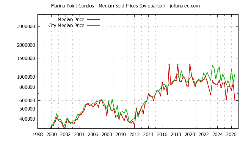 Quarterly Median Price of Marina Point vs. Foster City Condos Sold Graph of the Quarterly Median Price of Marina Point vs. Foster City Condos Sold