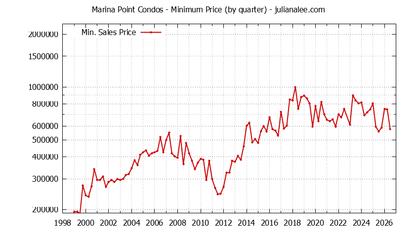Quarterly Minimum Price for Marina Point Condos Sold Graph of the Quarterly Minimum Price for Marina Point Condos Sold