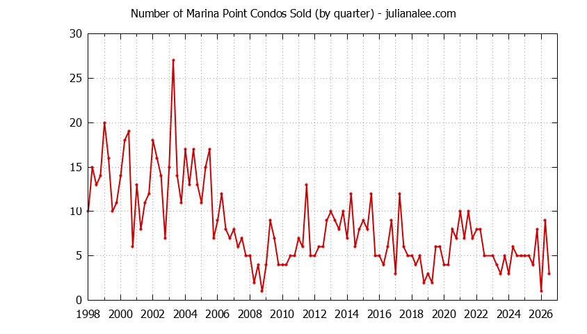 Quarterly Number of Foster City Condos Sold Graph of the Quarterly Number of Foster City Condos Sold