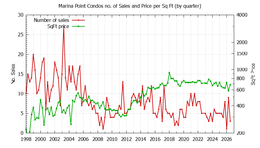 Quarterly Number & Price Per SqFt of Marina Point Condos Sold Graph of the Quarterly Number & Price Per SqFt of Marina Point Condos Sold