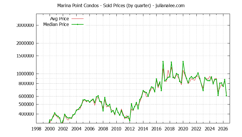 Quarterly Average and Median Price of Marina Point Condos Sold Graph of the Quarterly Average and Median Price of Marina Point Condos Sold