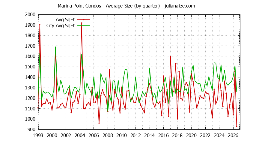 Quarterly Average Size of Marina Point vs. Foster City Condos Sold Graph of the Quarterly Average Size of Marina Point vs. Foster City Condos Sold