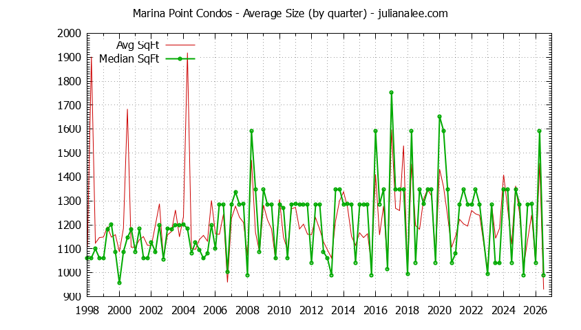 Quarterly Average Size of Marina Point Condos Sold Graph of the Quarterly Average Size of Marina Point Condos Sold