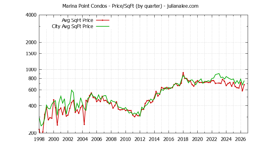 Quarterly Average Price Per Square Foot for Marina Point vs. Foster City Condos Sold Graph of the Quarterly Average Price Per Square Foot for Marina Point vs. Foster City Condos Sold