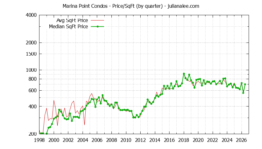 Quarterly Average Price Per Square Foot for Marina Point Condos Sold Graph of the Quarterly Average Price Per Square Foot for Marina Point Condos Sold