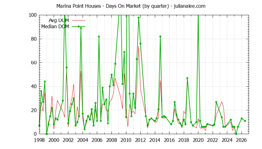 Quarterly Average Days On Market for Marina Point Houses Sold Graph of the Quarterly Average Days On Market for Marina Point Houses Sold