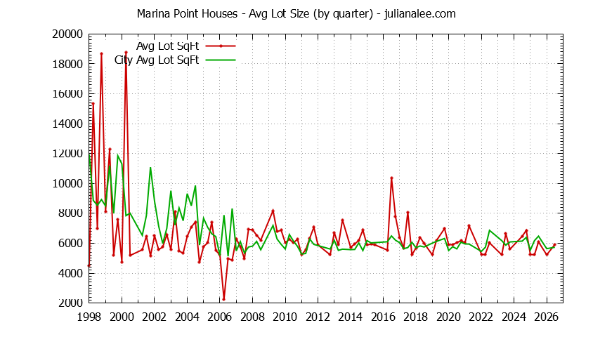 Quarterly Average Lot Size of Marina Point vs. Foster City Houses Sold Graph of the Quarterly Average Lot Size of Marina Point vs. Foster City Houses Sold