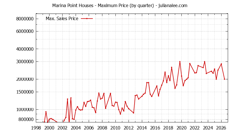 Quarterly Maximum Price for Marina Point Houses Sold Graph of the Quarterly Maximum Price for Marina Point Houses Sold