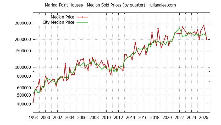 Quarterly Median Price of a Marina Point Home Quarterly Median Price of a Marina Point Home