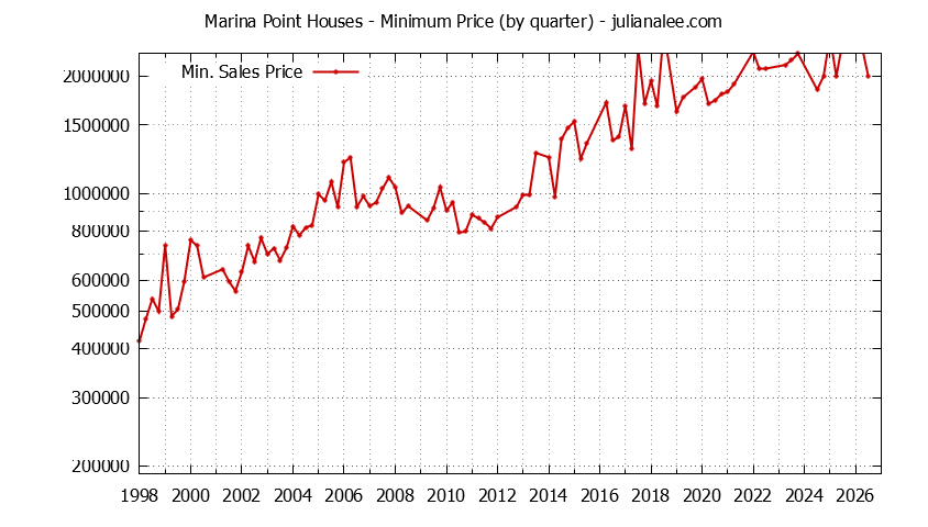Quarterly Minimum Price of Marina Point Houses Sold Graph of the Quarterly Minimum Price for Marina Point Houses Sold