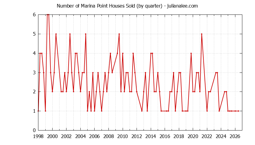 Quarterly Number of Marina Point Houses Sold Graph of the Quarterly Number of Marina Point Houses Sold