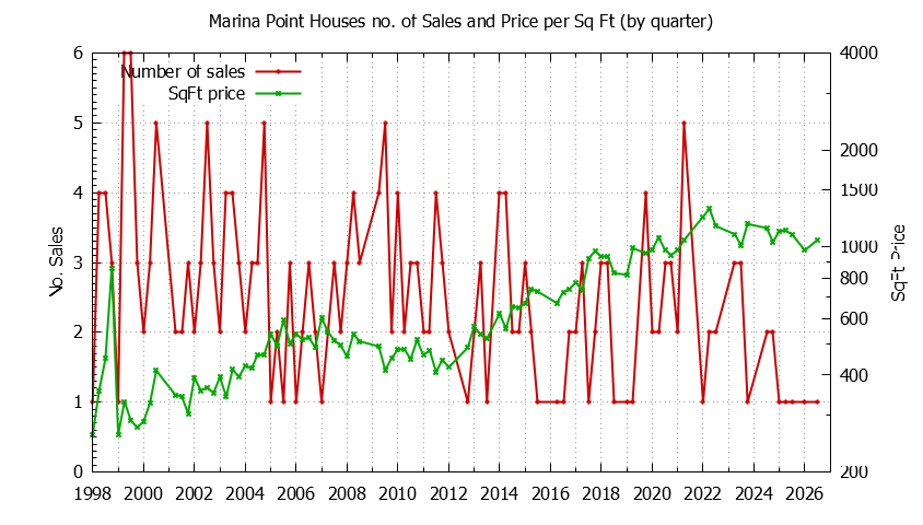 Quarterly Number of Sales vs. Price Per SqFt for Marina Point Houses Sold Graph of the Quarterly Number of Sales vs. Price Per SqFt for Marina Point Houes Sold