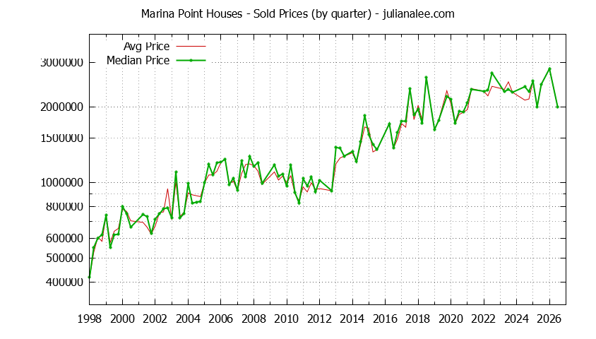 Quarterly Median and Average Price of a Marina Point Home Quarterly Median and Average Price of a Marina Point Home