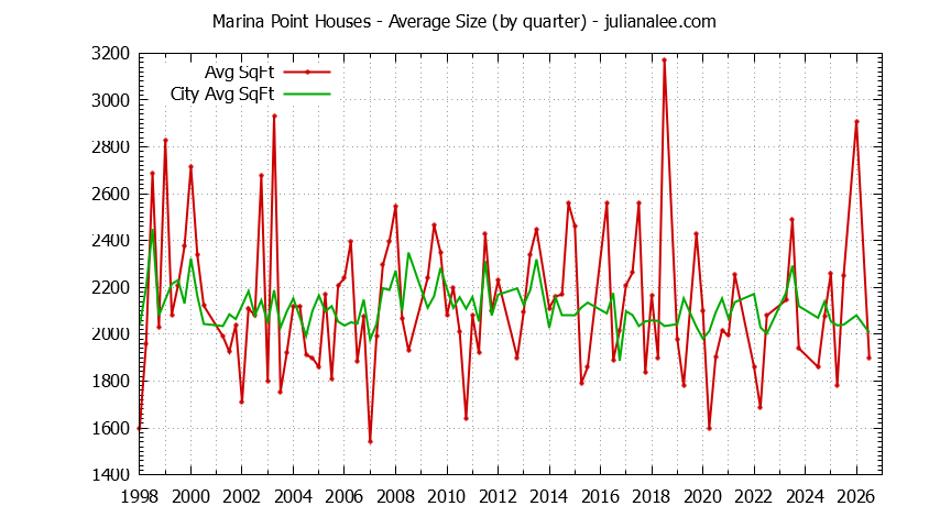 Quarterly Average Size of Marina Point vs. Foster City Houses Sold Graph of the Quarterly Average Size of Marina Point vs. Foster City Houses Sold