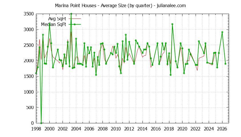 Quarterly Average Size of Marina Point Houses Sold Graph of the Quarterly Average Size of Marina Point Houses Sold