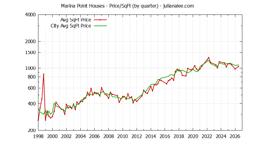 Quarterly Average Price Per Square Foot for Marina Point & Foster City Houses Sold Graph of the Quarterly Average Price Per Square Foot for Marina Point & Foster City Homes