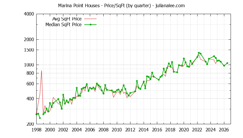 Monthly Average Price Per Square Foot for Foster City Houses Sold Graph of the Average Quarterly Price Per Square Foot for Marina Point & Foster City Homes
