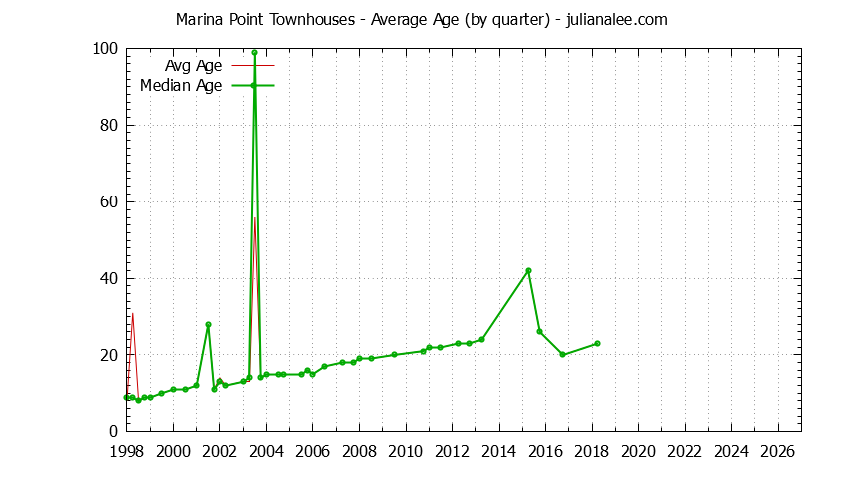 Quarterly Average Age of Marina Point Townhouses Sold Graph of the Quarterly Average Age of Marina Point Townhouses Sold