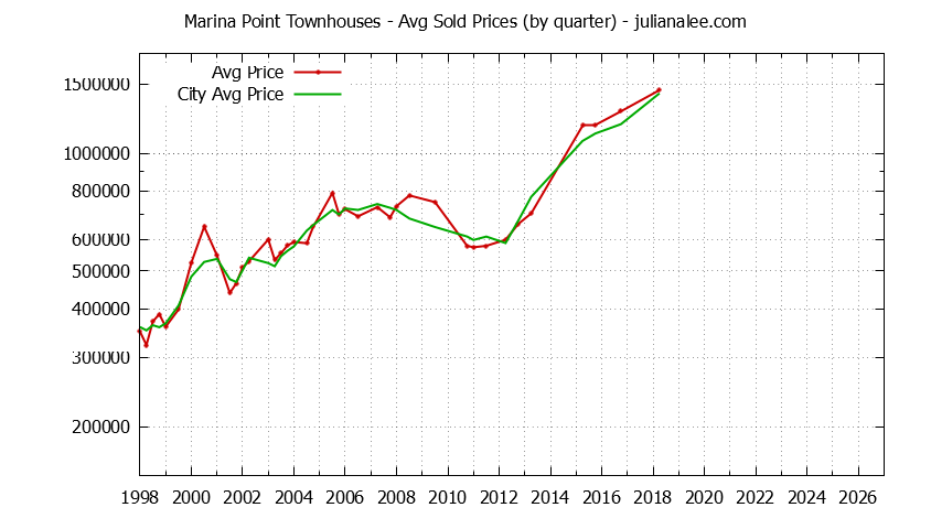 Quarterly Average Price of Marina Point vs. Foster City Townhouses Sold Graph of the Quarterly Average Price of Marina Point vs. Foster City Townhouses Sold
