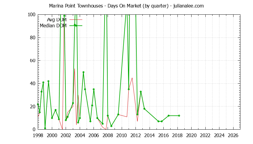 Quarterly Average Days On Market for Marina Point Townhouses Sold Graph of the Quarterly Average Days On Market for Marina Point Townhouses Sold