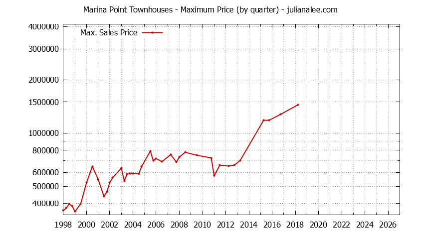 Quarterly Maximum Price for Marina Point Townhouses Sold Graph of the Quarterly Maximum Price for Marina Point Townhouses Sold