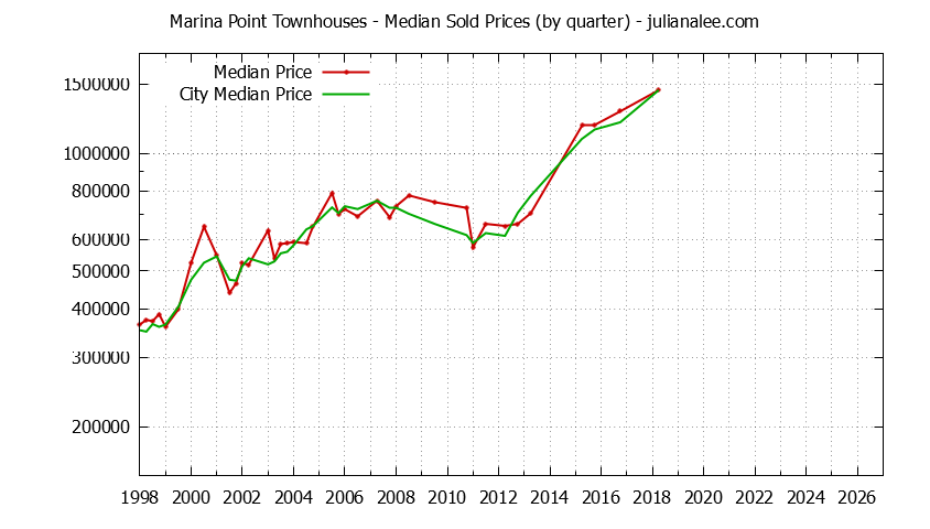 Quarterly Median Price of Marina Point vs. Foster City Townhouses Sold Graph of the Quarterly Median Price of Marina Point vs. Foster City Townhouses Sold