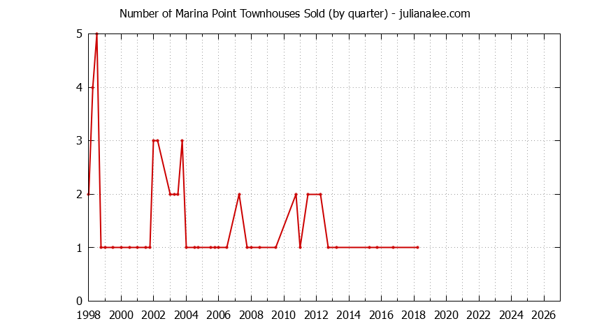 Quarterly Number of Foster City Townhouses Sold Graph of the Quarterly Number of Foster City Townhouses Sold