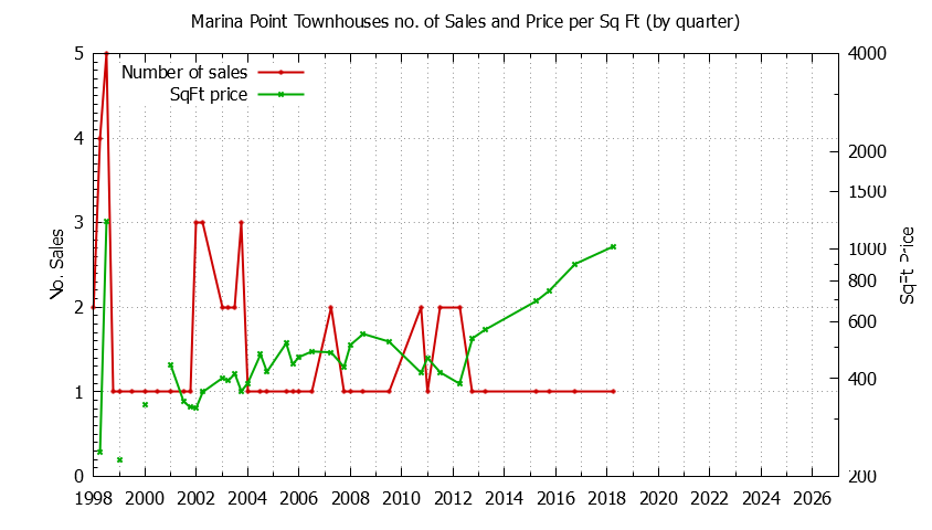 Quarterly Number & Price Per SqFt of Marina Point Townhouses Sold Graph of the Quarterly Number & Price Per SqFt of Marina Point Townhouses Sold