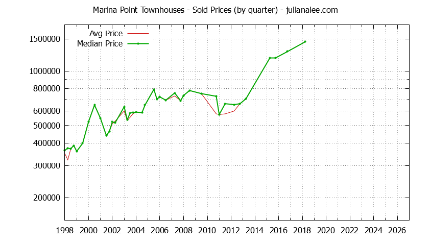 Quarterly Average and Median Price of Marina Point Townhouses Sold Graph of the Quarterly Average and Median Price of Marina Point Townhouses Sold