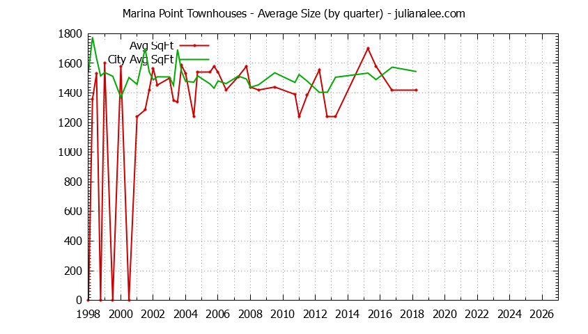 Quarterly Average Size of Marina Point vs. Foster City Townhouses Sold Graph of the Quarterly Average Size of Marina Point vs. Foster City Townhouses Sold