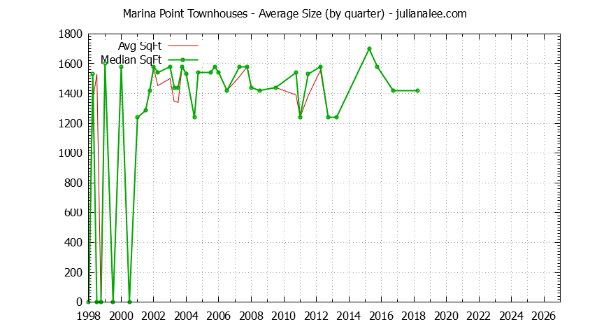 Quarterly Average Size of Marina Point Townhouses Sold Graph of the Quarterly Average Size of Marina Point Townhouses Sold