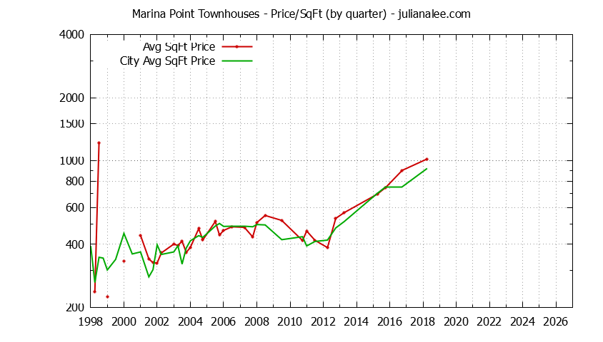 Quarterly Average Price Per Square Foot for Marina Point vs. Foster City Townhouses Sold Graph of the Quarterly Average Price Per Square Foot for Marina Point vs. Foster City Townhouses Sold