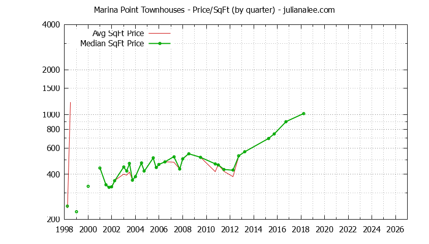 Quarterly Average Price Per Square Foot for Marina Point Townhouses Sold Graph of the Quarterly Average Price Per Square Foot for Marina Point Townhouses Sold