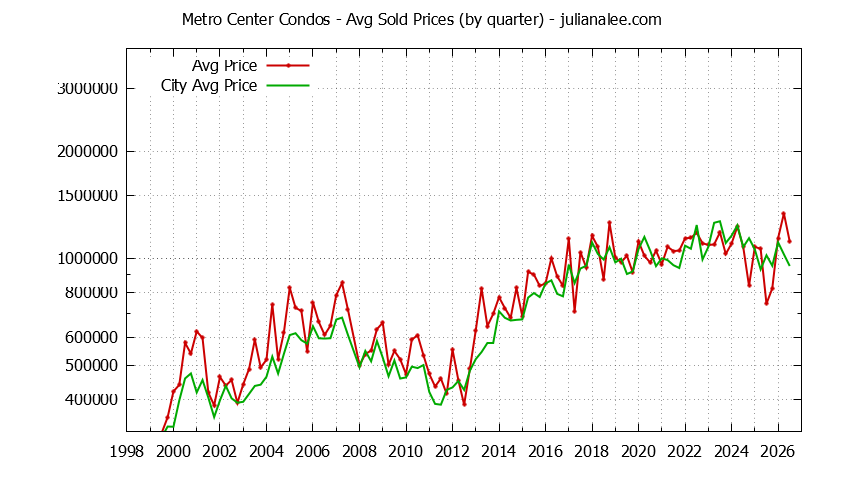 Quarterly Average Price of Metro Center vs. Foster City Condos Sold Graph of the Quarterly Average Price of Metro Center vs. Foster City Condos Sold