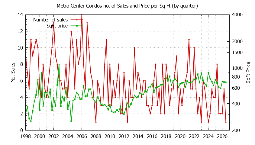 Quarterly Number & Price Per SqFt of Metro Center Condos Sold Graph of the Quarterly Number & Price Per SqFt of Metro Center Condos Sold